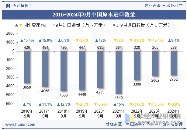 2016-2024年9月中国原木进口数量