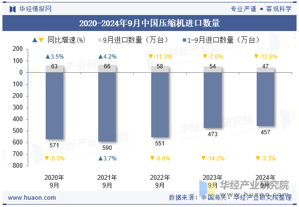 2020-2024年9月中国压缩机进口数量