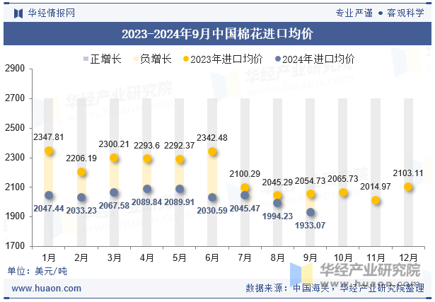 2023-2024年9月中国棉花进口均价