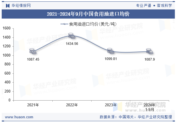 2021-2024年9月中国食用油进口均价