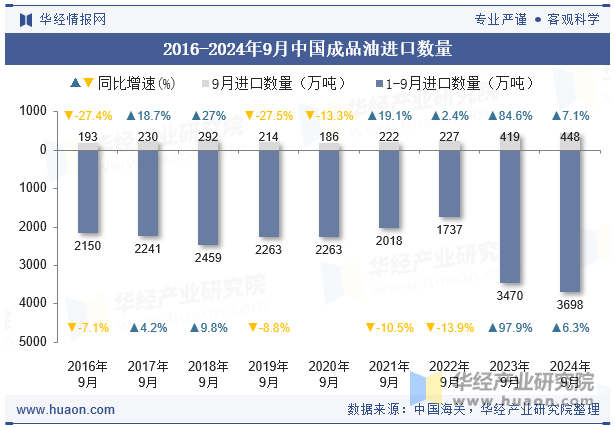 2016-2024年9月中国成品油进口数量