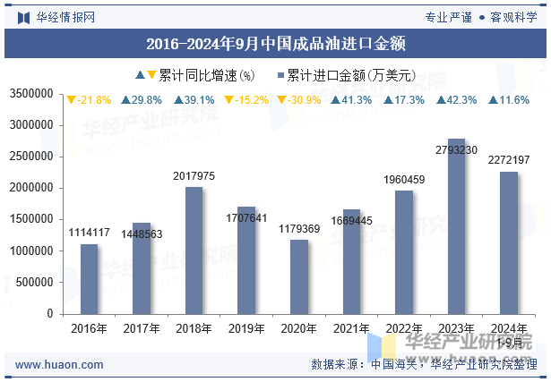 2016-2024年9月中国成品油进口金额