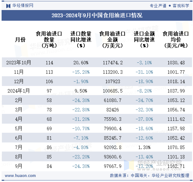 2023-2024年9月中国食用油进口情况