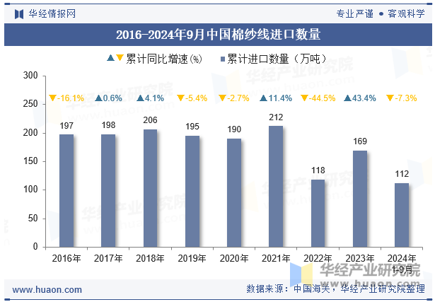 2016-2024年9月中国棉纱线进口数量