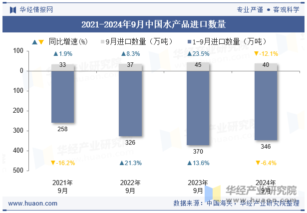 2021-2024年9月中国水产品进口数量