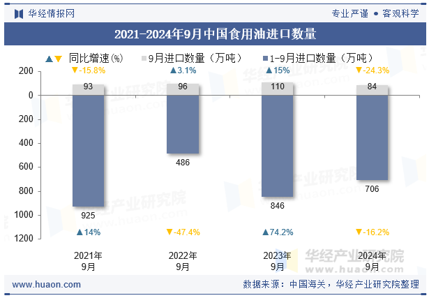 2021-2024年9月中国食用油进口数量