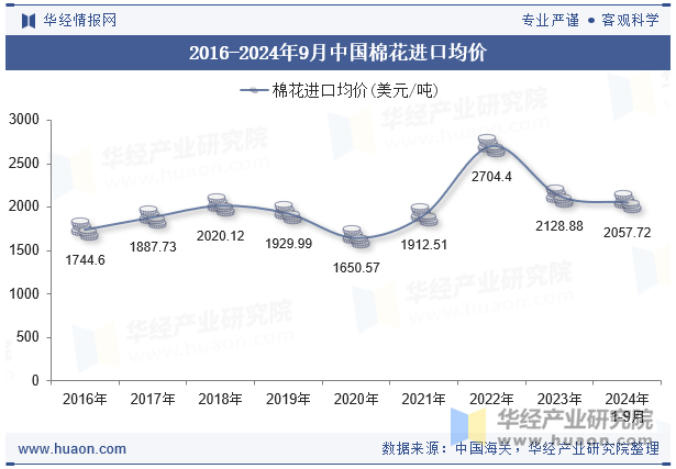 2016-2024年9月中国棉花进口均价