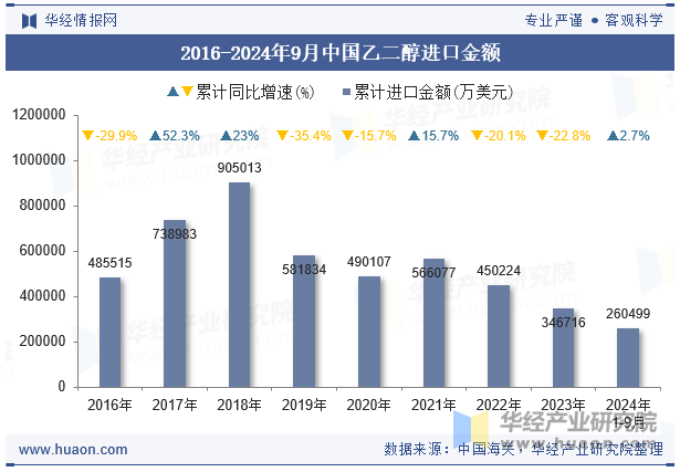 2016-2024年9月中国乙二醇进口金额