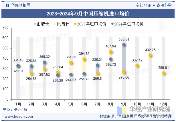 2023-2024年9月中国压缩机进口均价