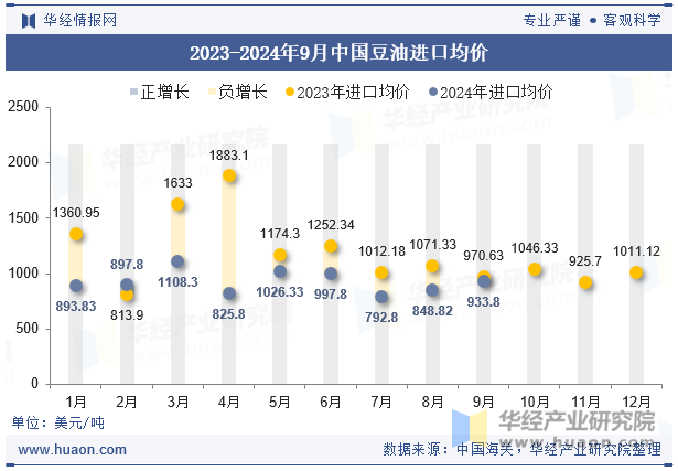 2023-2024年9月中国豆油进口均价