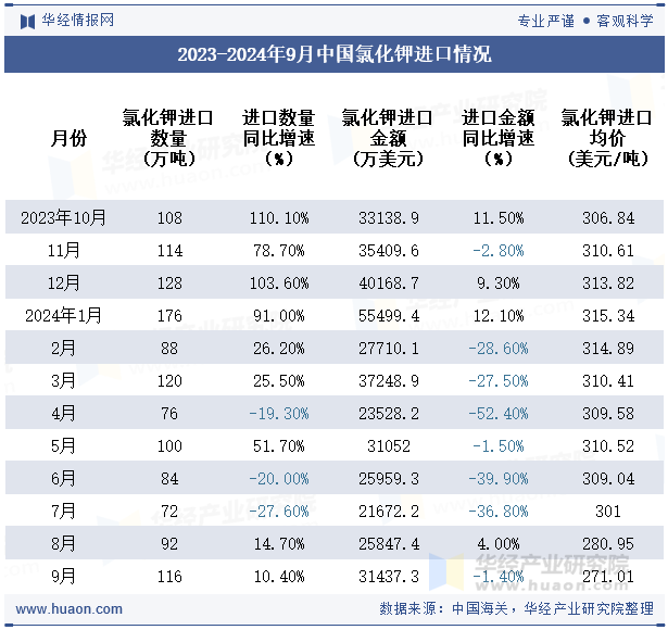 2023-2024年9月中国氯化钾进口情况