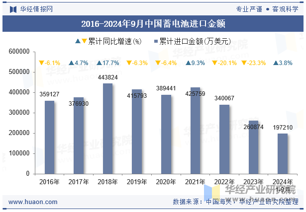 2016-2024年9月中国蓄电池进口金额