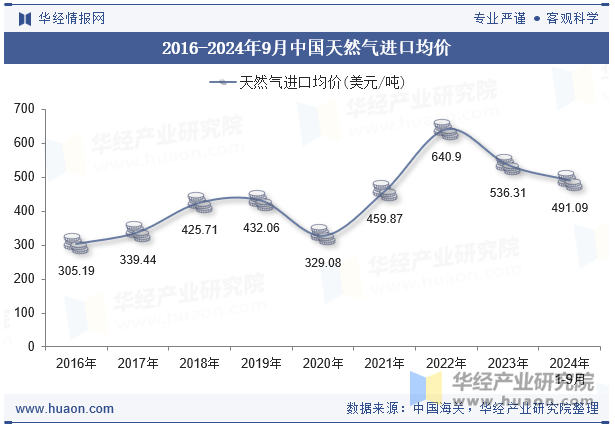 2016-2024年9月中国天然气进口均价