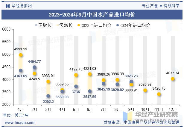 2023-2024年9月中国水产品进口均价