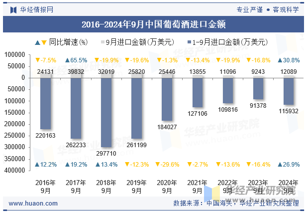 2016-2024年9月中国葡萄酒进口金额