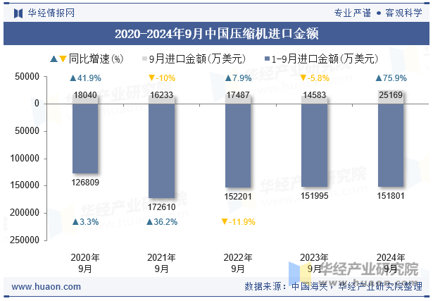 2020-2024年9月中国压缩机进口金额