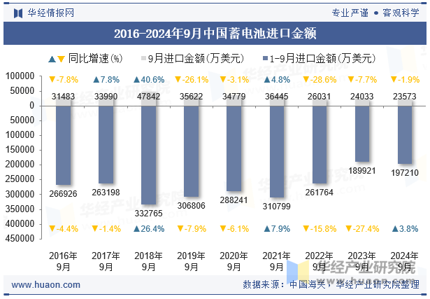 2016-2024年9月中国蓄电池进口金额