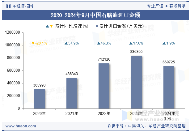 2020-2024年9月中国石脑油进口金额