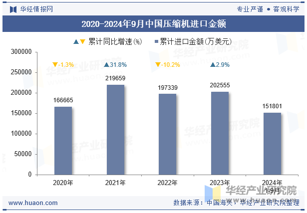 2020-2024年9月中国压缩机进口金额