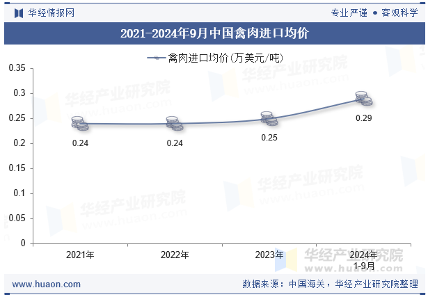 2021-2024年9月中国禽肉进口均价