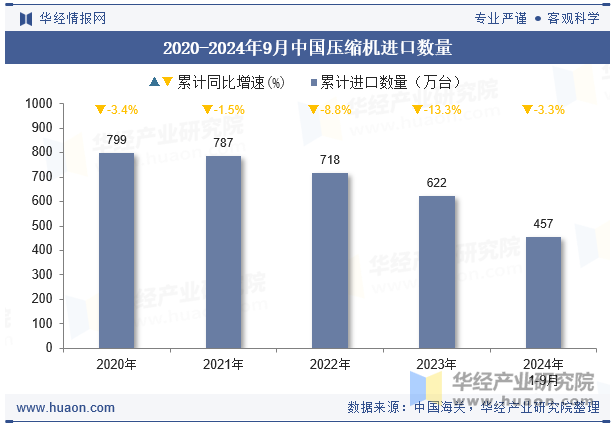 2020-2024年9月中国压缩机进口数量