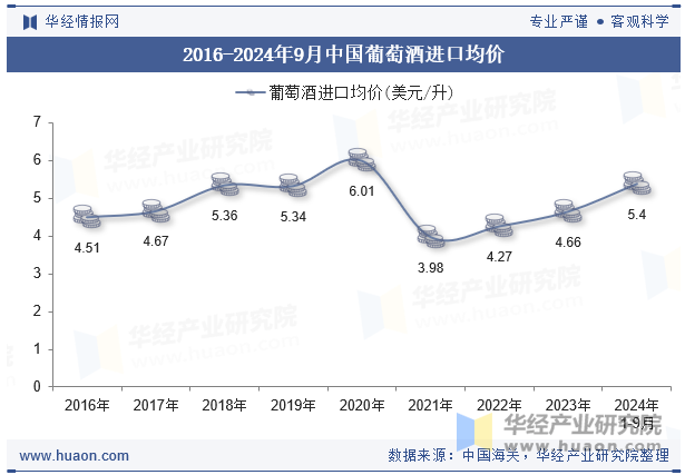 2016-2024年9月中国葡萄酒进口均价