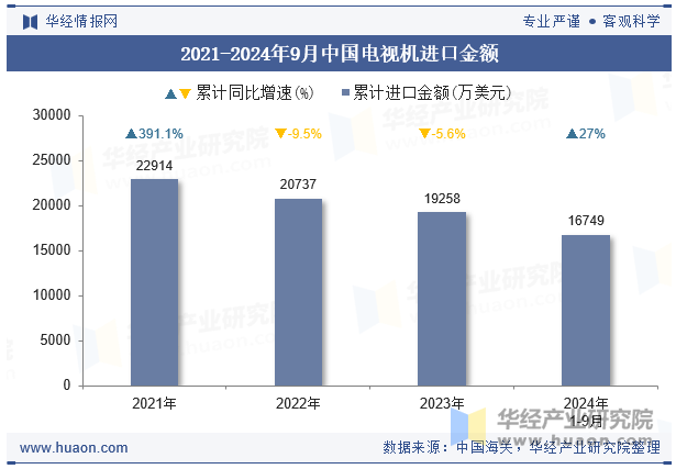 2021-2024年9月中国电视机进口金额