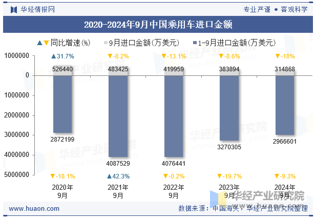 2020-2024年9月中国乘用车进口金额