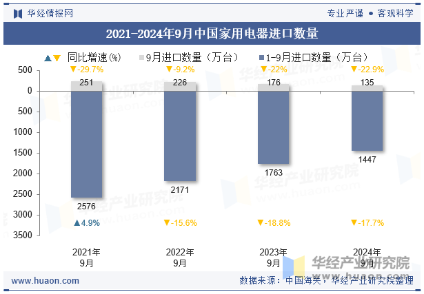 2021-2024年9月中国家用电器进口数量