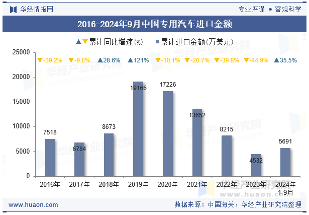 2016-2024年9月中国专用汽车进口金额