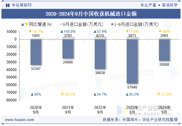 2020-2024年9月中国收获机械进口金额