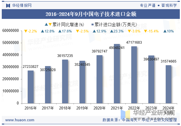 2016-2024年9月中国电子技术进口金额