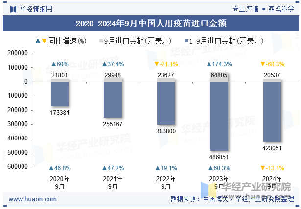 2020-2024年9月中国人用疫苗进口金额