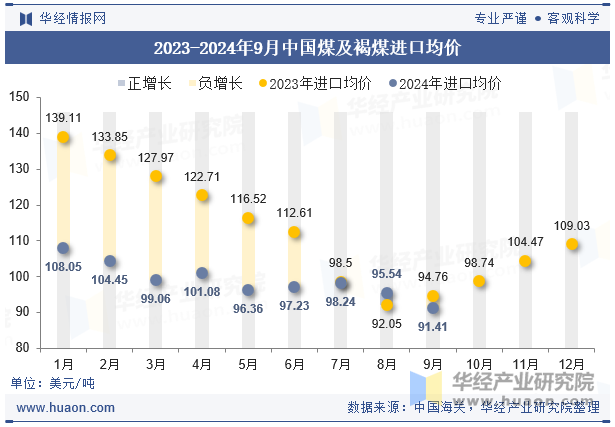 2023-2024年9月中国煤及褐煤进口均价