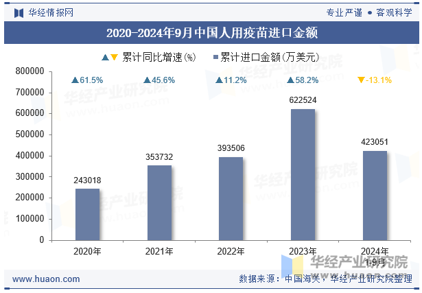 2020-2024年9月中国人用疫苗进口金额