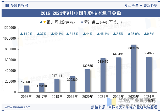 2016-2024年9月中国生物技术进口金额