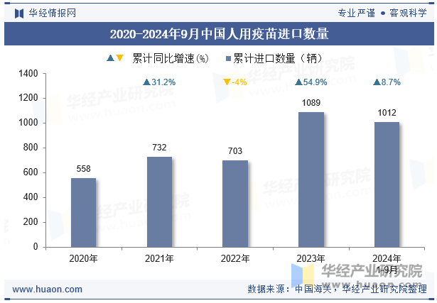 2020-2024年9月中国人用疫苗进口数量