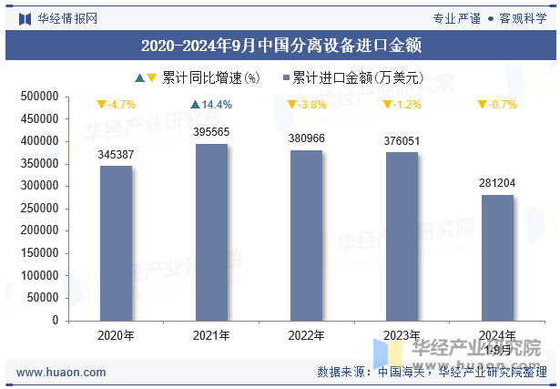 2020-2024年9月中国分离设备进口金额