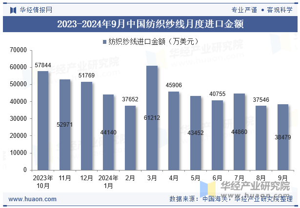 2023-2024年9月中国纺织纱线月度进口金额