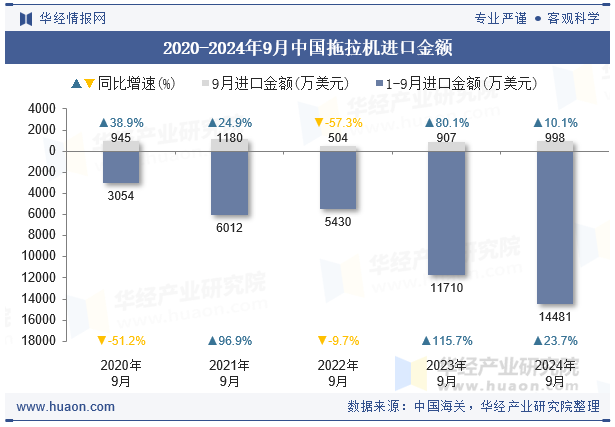 2020-2024年9月中国拖拉机进口金额