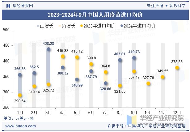 2023-2024年9月中国人用疫苗进口均价