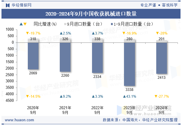 2020-2024年9月中国收获机械进口数量