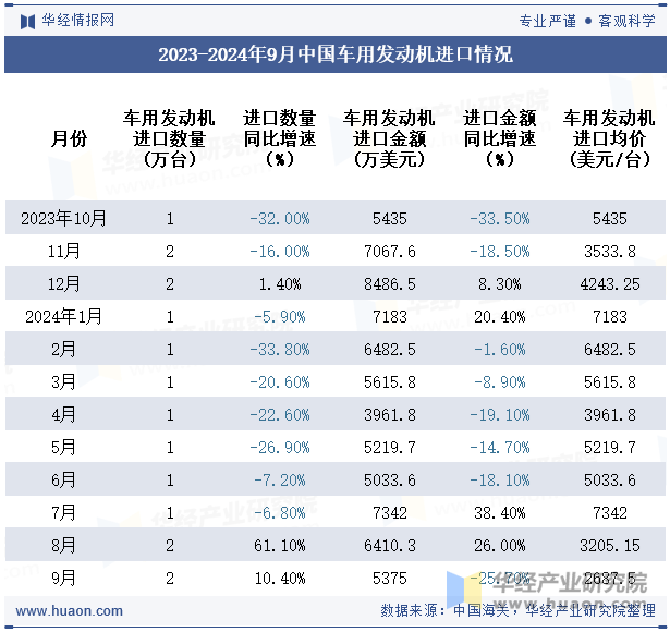 2023-2024年9月中国车用发动机进口情况