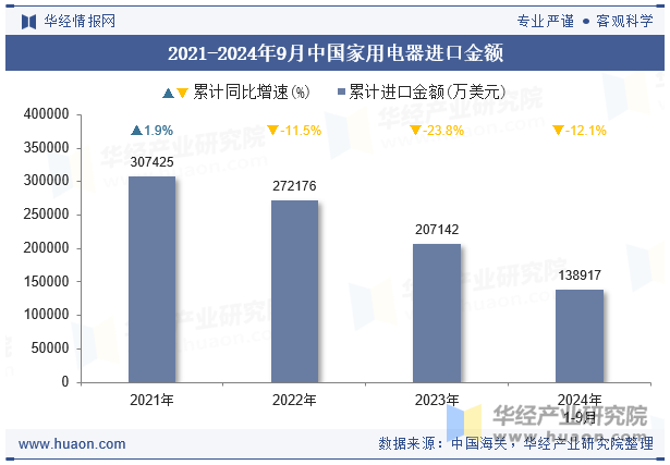 2021-2024年9月中国家用电器进口金额