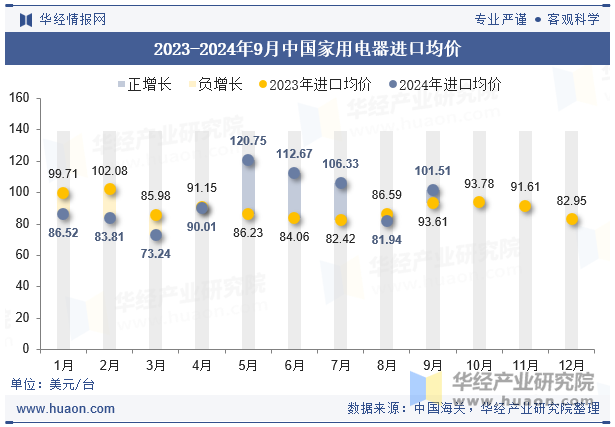 2023-2024年9月中国家用电器进口均价