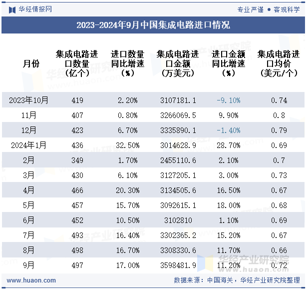 2023-2024年9月中国集成电路进口情况