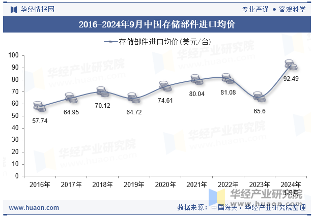 2016-2024年9月中国存储部件进口均价