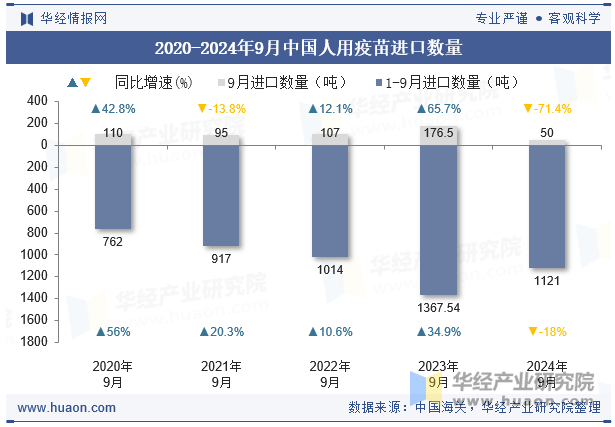 2020-2024年9月中国人用疫苗进口数量