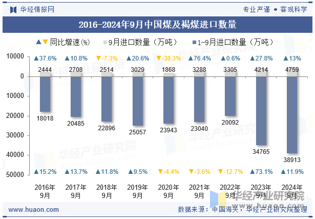 2016-2024年9月中国煤及褐煤进口数量