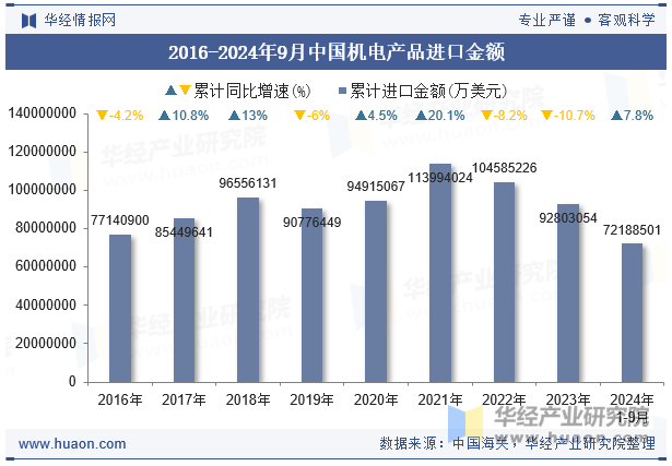 2016-2024年9月中国机电产品进口金额